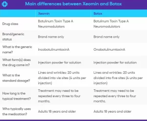 تفاوت بوتاکس و زئومین